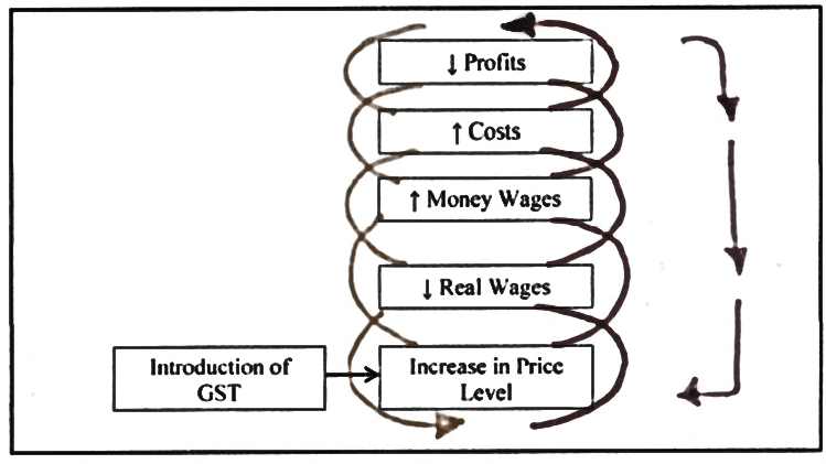 GST Cycle (Godsell, 2013).